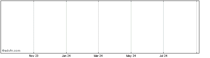 1 Year   Price Chart