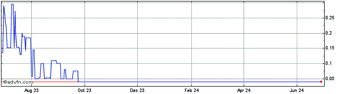 1 Year Questra Finance Community  Price Chart