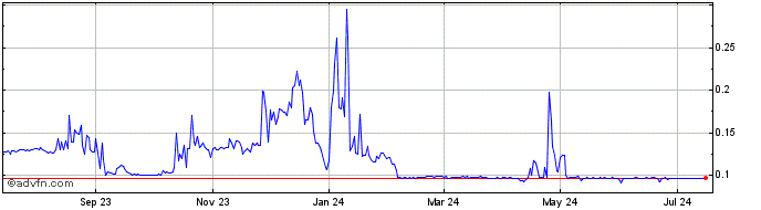 1 Year Qmall Token  Price Chart