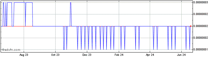 1 Year Shiba Predator  Price Chart
