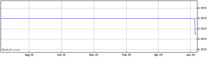 1 Year Qfora  Price Chart