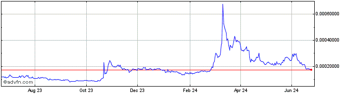 1 Year Radio Caca V2  Price Chart