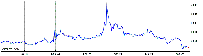 1 Year DappRadar  Price Chart