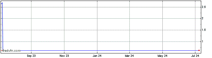 1 Year Rai.Finance  Price Chart