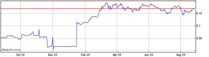 1 Year RAMP DEFI [OLD]  Price Chart