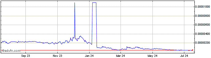 1 Year Raze Network  Price Chart