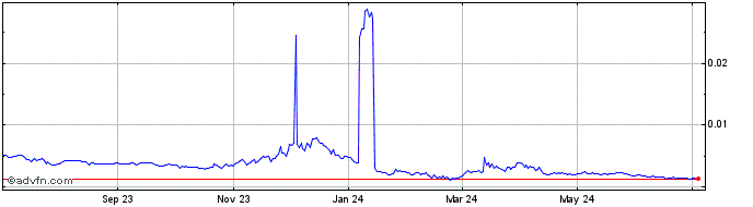1 Year Raze Network  Price Chart