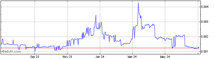 1 Year Reef.finance  Price Chart