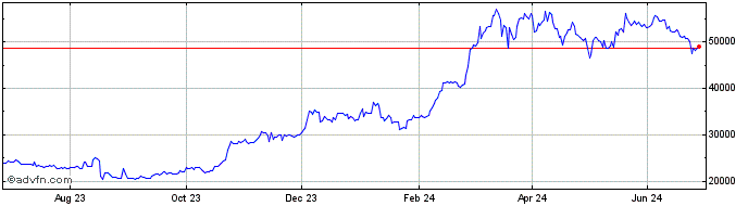 1 Year renBTC  Price Chart