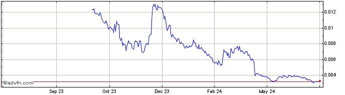 1 Year Renq Finance  Price Chart
