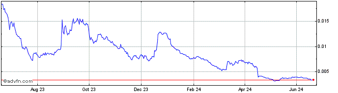 1 Year Renq Finance  Price Chart