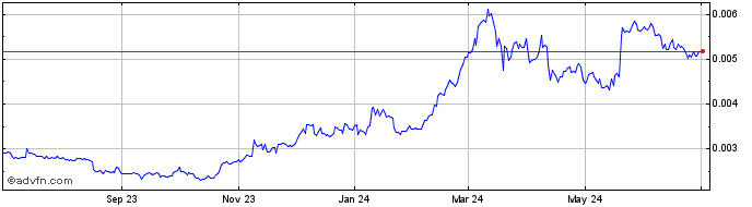 1 Year Resfinex  Price Chart