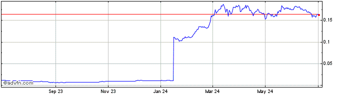 1 Year RedFOX Labs  Price Chart