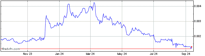 1 Year Rio Fuel Token  Price Chart