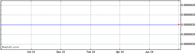 1 Year Ridge  Price Chart