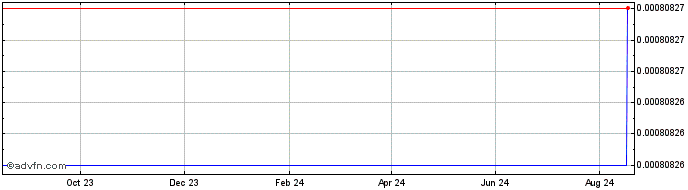 1 Year   Price Chart