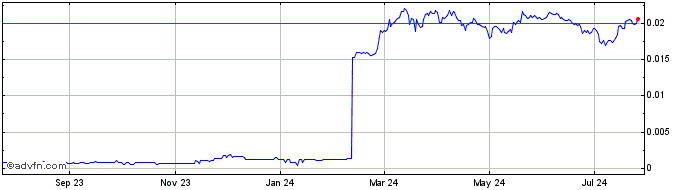 1 Year Raptoreum  Price Chart