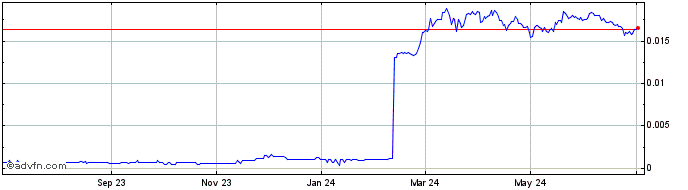 1 Year Raptoreum  Price Chart