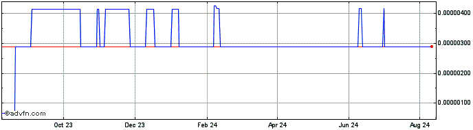 1 Year RUGame Labs  Price Chart