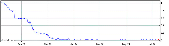 1 Year RimauNangis  Price Chart
