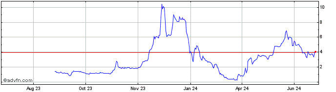 1 Year Sakai Vault   Price Chart