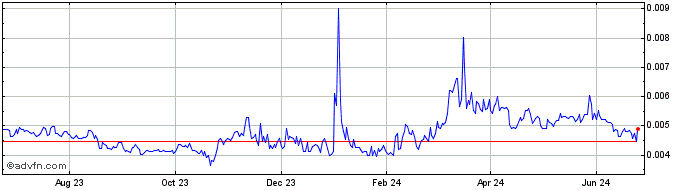 1 Year SashimiToken  Price Chart