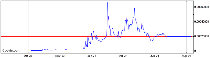 1 Year Satoshi Nakamoto  Price Chart