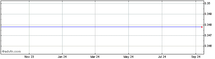 1 Year Smart Block Chain City  Price Chart