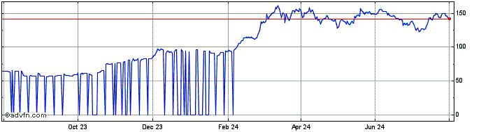 1 Year Siambitcoin  Price Chart