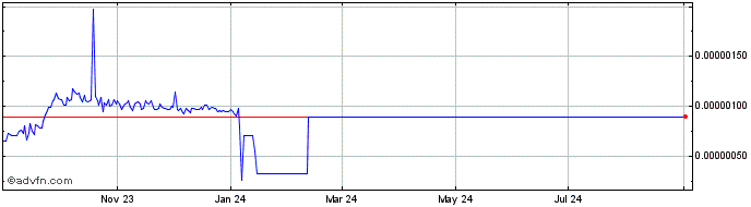 1 Year StakeCubeCoin  Price Chart