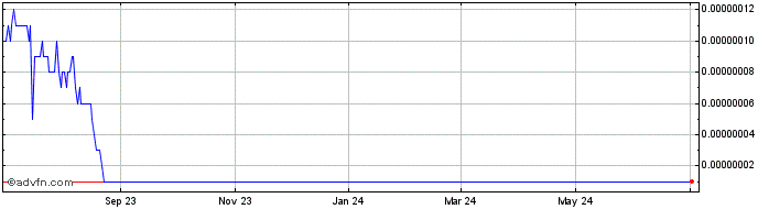 1 Year Saddle DAO  Price Chart