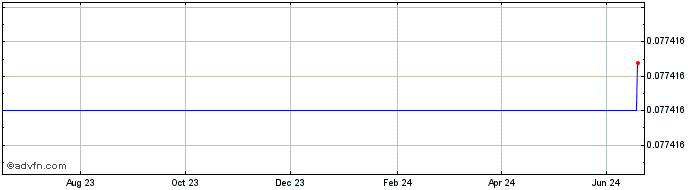 1 Year Seal Finance  Price Chart