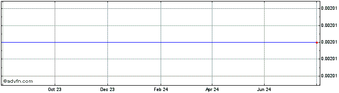 1 Year Sense  Price Chart