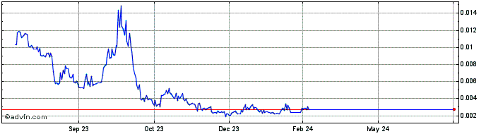 1 Year Shuffle  Price Chart