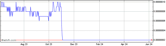 1 Year SafeMoon  Price Chart