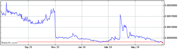 1 Year SafeMoon  Price Chart