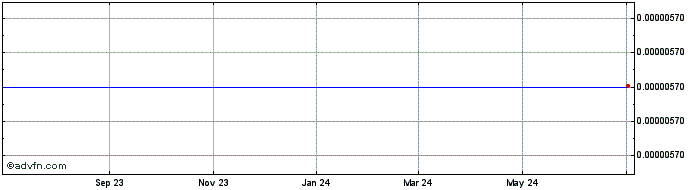 1 Year StableFund USD  Price Chart