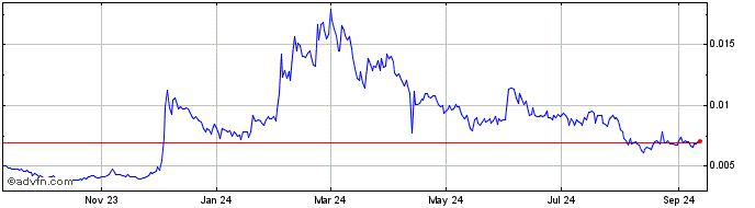 1 Year Songbird  Price Chart