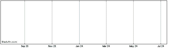 1 Year Sharity  Price Chart