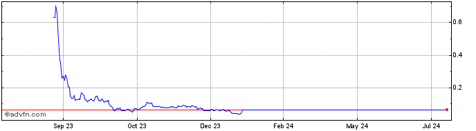1 Year SHIA  Price Chart