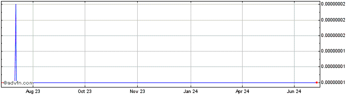 1 Year Shib2.0  Price Chart