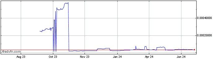 1 Year Shibarium Token  Price Chart