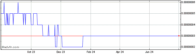 1 Year Signum  Price Chart