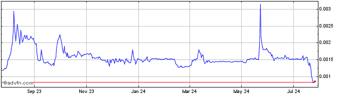 1 Year Skeb Coin  Price Chart