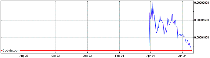 1 Year SmartKey  Price Chart
