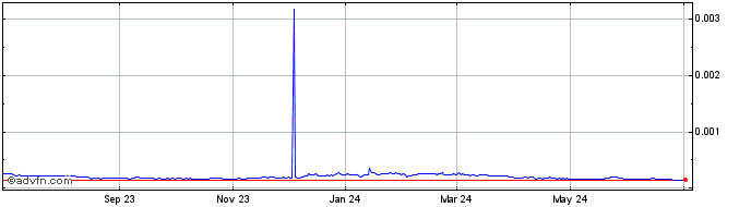 1 Year Skrumble Network  Price Chart