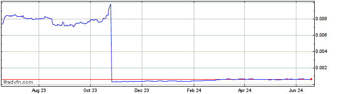 1 Year Skara Token  Price Chart