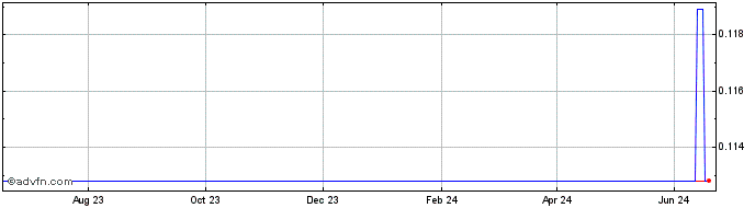 1 Year Skycoin  Price Chart