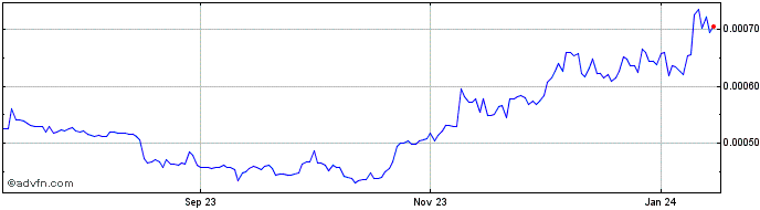 1 Year SolomonDefi  Price Chart