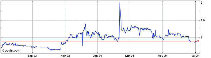 1 Year SalmonToken  Price Chart